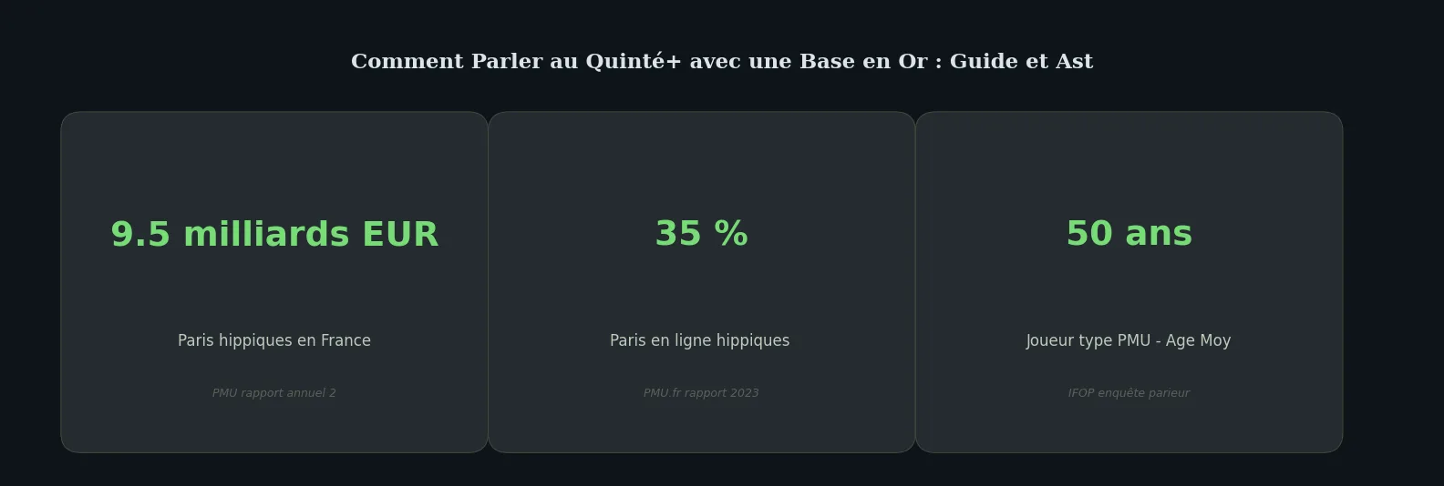 Chiffres clés how-to — pari quinté base en or